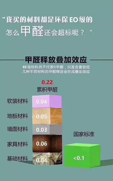甲醛污染累積效應到底有多可怕